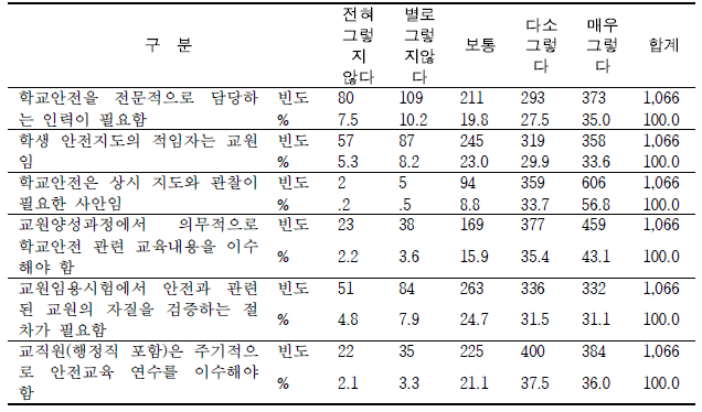 학교안전 전문인력(학교안전지도사)의 필요성