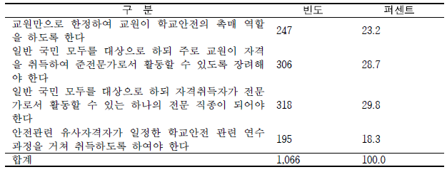 학교안전지도사 자격취득 대상