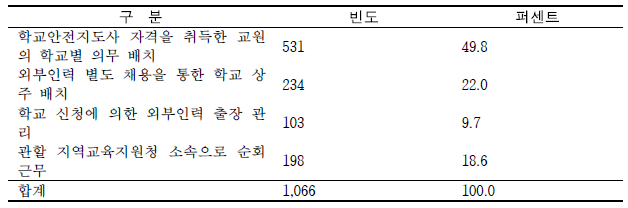 학교안전지도사 근무 형태