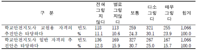 학교안전지도사 자격 추진안 타당성 정도