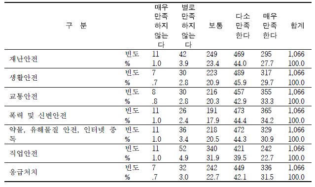 학교에서의 대응 방식 만족 정도