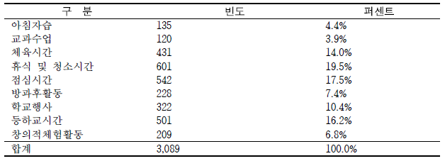 학교안전을 위해 가장 중점적으로 관리되어야 할 시간