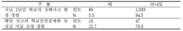 지난 1년간 자녀의 상해 사고 발생 및 보상금 신청 경험