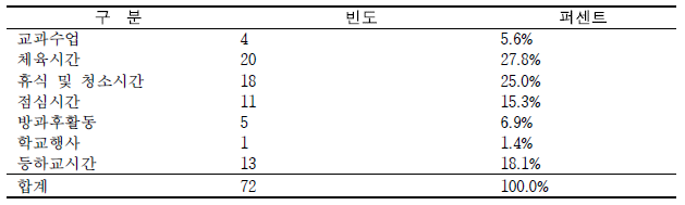 사고발생 시간