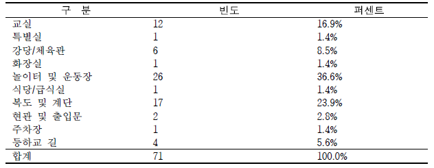 사고발생 장소