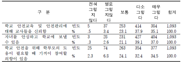 학교 안전관리 인식