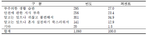 학생들이 안전사고 예방행동을 실천하지 않는 이유