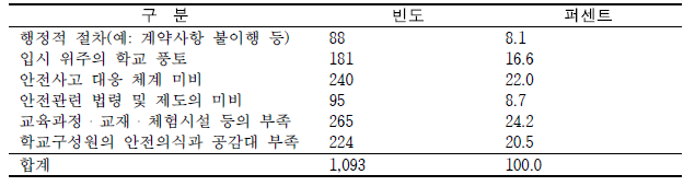 안전한 학교를 만드는 데 걸림돌이 되는 요인