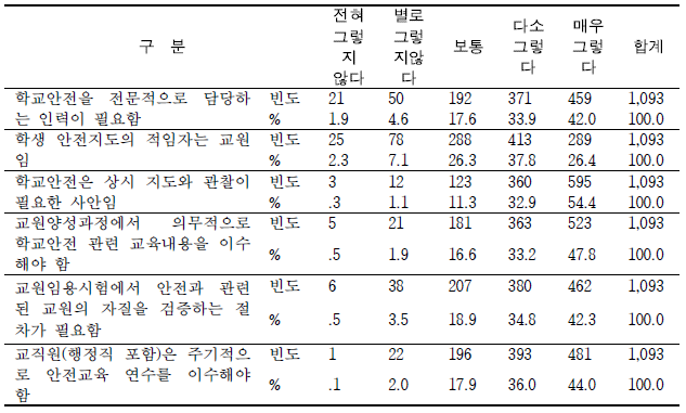 학교안전 전문인력의 필요성