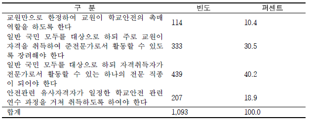 학교안전지도사 자격취득 대상