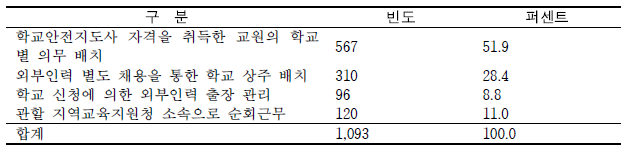 학교안전지도사 근무 형태