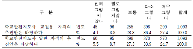 학교안전지도사 자격 추진안 타당성 정도