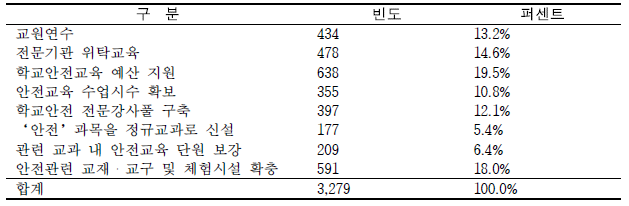 학교안전교육 활성화를 위해 필요한 방안