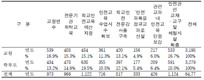 학교안전교육 활성화를 위해 필요한 방안