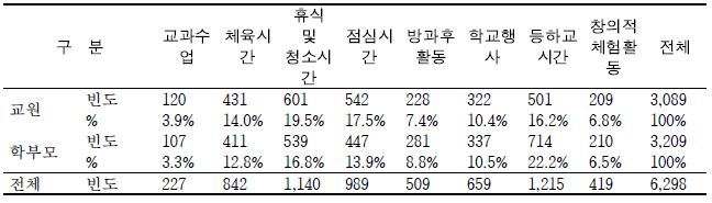 학교안전을 위해 가장 중점적으로 관리되어야 할 시간