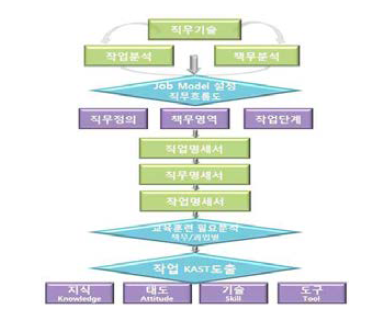 직무분석의 절차