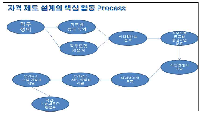 자격제도 설계의 절차