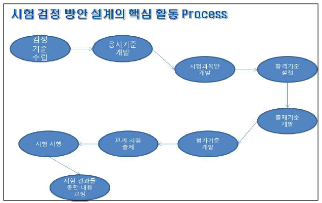 자격제도 설계에 따른 시험검정방안의 절차