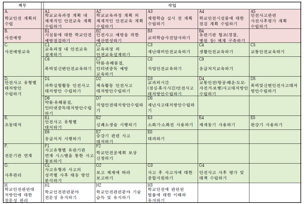 학교안전지도사 직무모형 설계