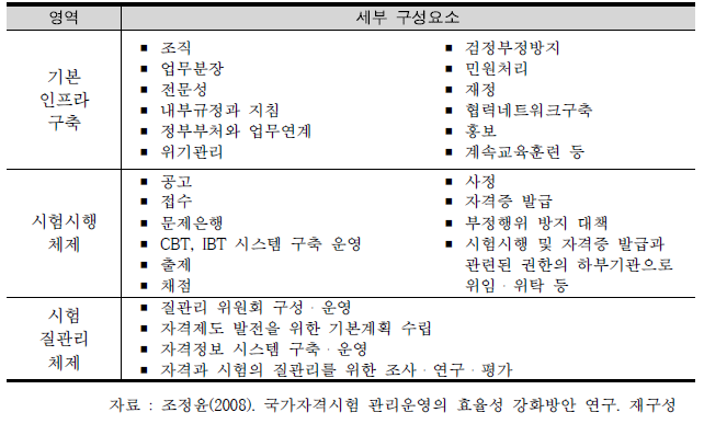 자격 운영 및 관리를 위한 영역별 세부 구성요소