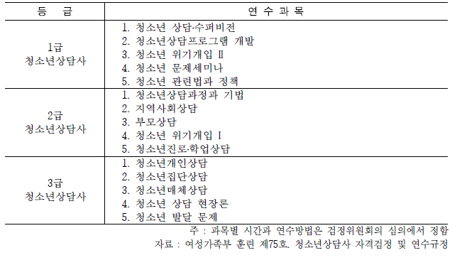 청소년상담사 자격연수(사전연수) 과목