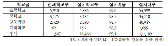 학교급별 CCTV 설치현황