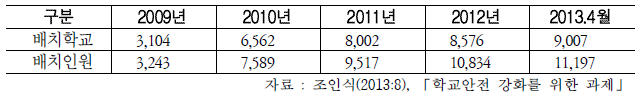 연도별 학생보호인력 현황