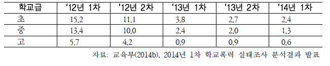 학교급별 학교폭력 피해응답률