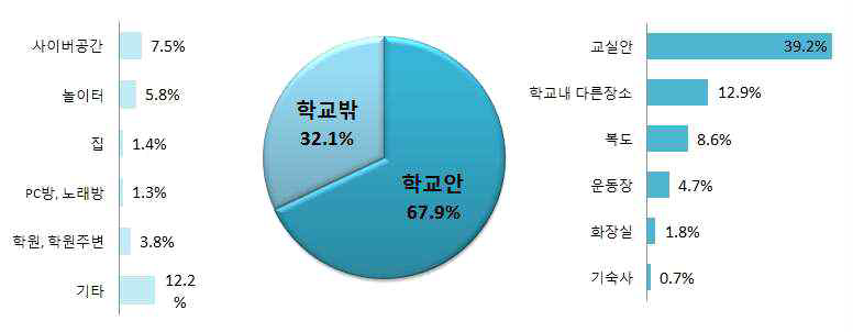 학교폭력 피해 장소 현황