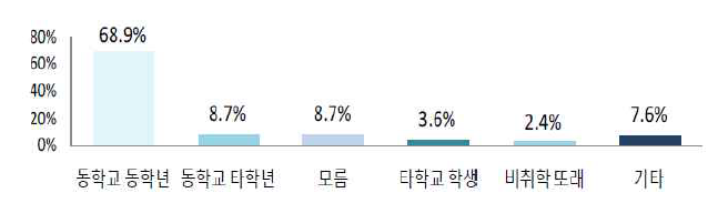 학교폭력 가해자 현황