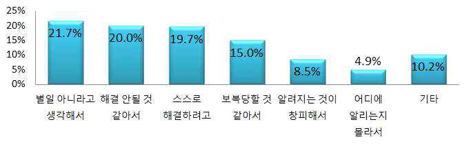 피해 사실을 알리지 않는 이유에 대한 응답 현황