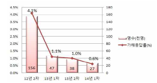 학교폭력 가해 응답률 현황