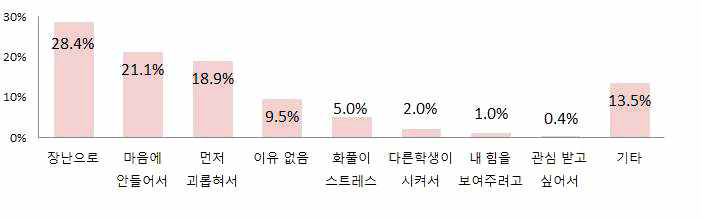 가해 이유