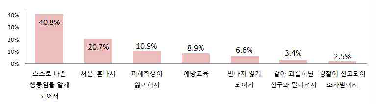 가해 행동 중단 이유