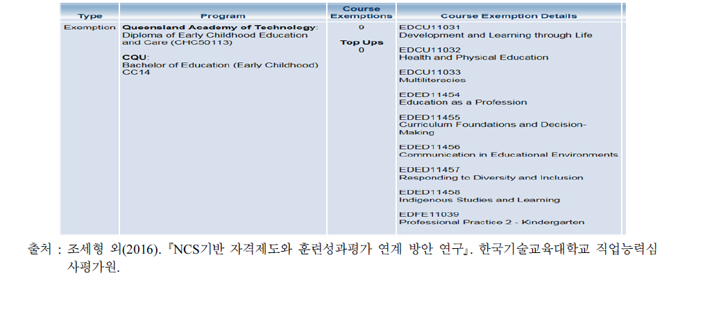 Queensland Academy of Technology와 CQU 협약 사례