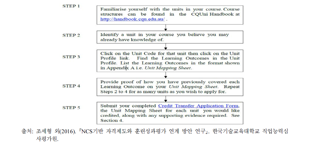 Credit Transfer 절차