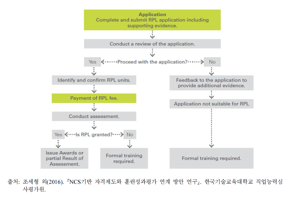 RPL 운영절차