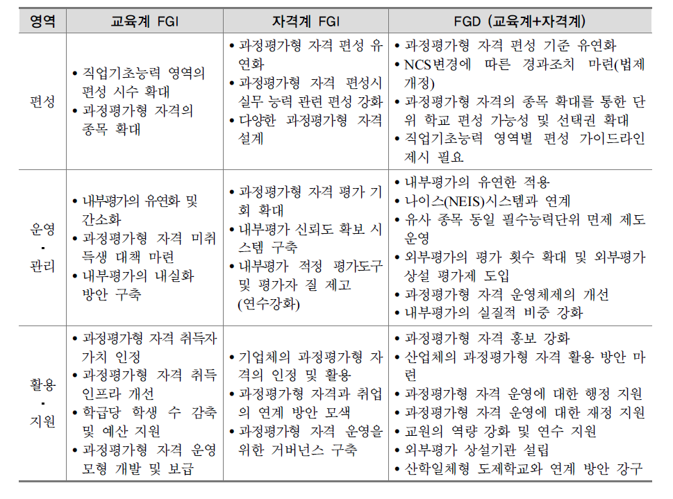 교육계･자격계 FGI 및 FGD 분석 결과