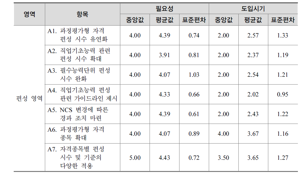 자격 편성 영역 항목의 중앙값, 평균값 및 표준편차