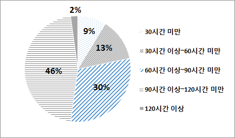 직업기초능력 적정 편성 시수