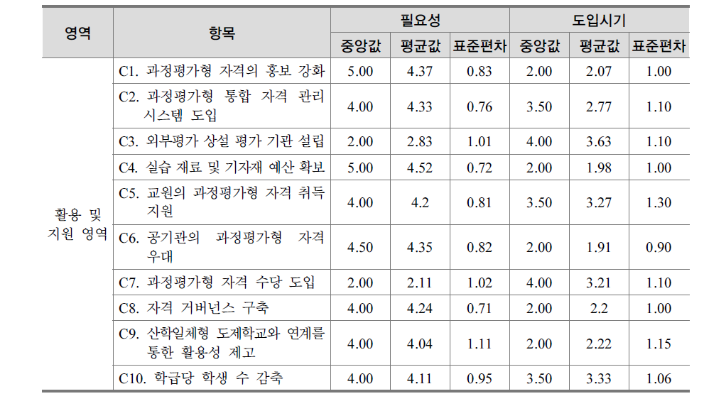 자격 활용 및 지원 영역 항목별 중앙값, 평균값, 표준편차 비교