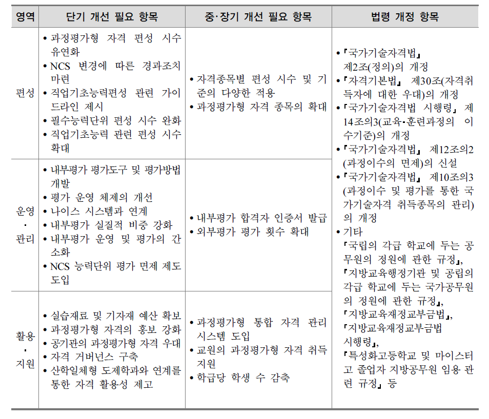 과정평가형 국가기술자격 관련 정책 로드맵 및 법령 개선안