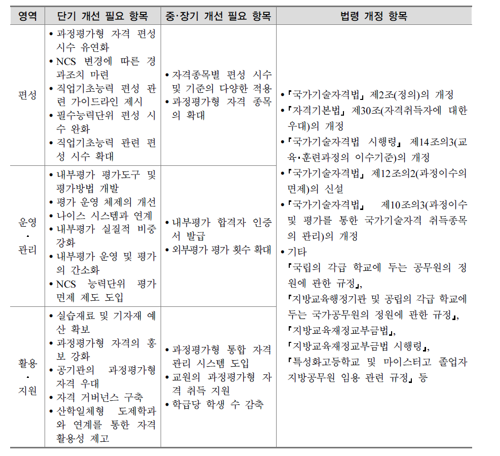 과정평가형 국가기술자격 관련 정책 로드맵 및 법령 개선안