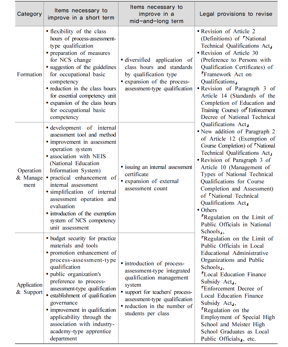 Road map of the policy on process-assessment-type national technical qualification and legal revision plan