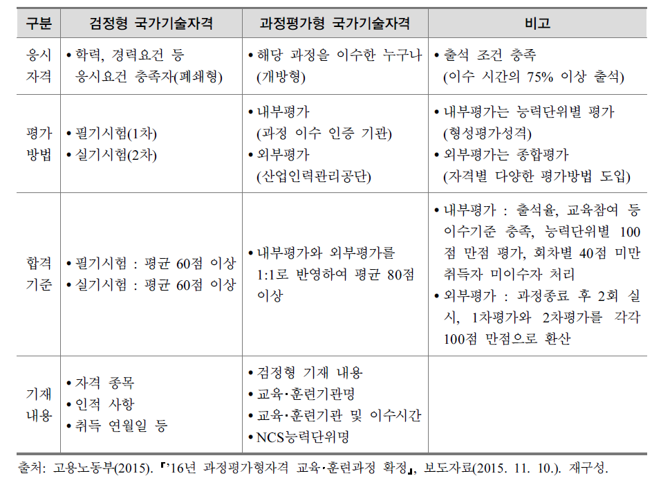 검정형 국가기술자격 & 과정평가형 국가기술자격의 비교