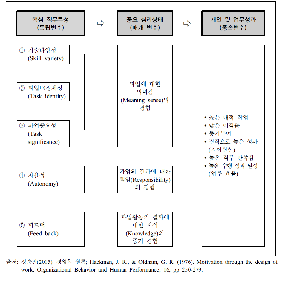 직무특성이론