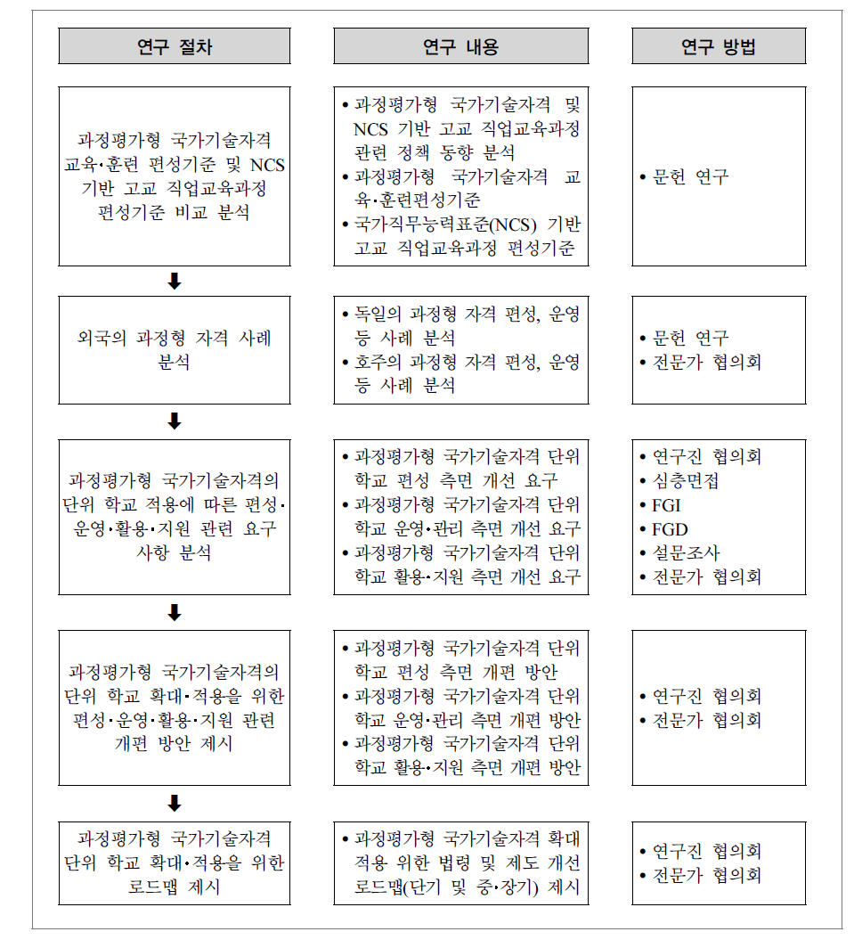 연구의 절차 및 방법