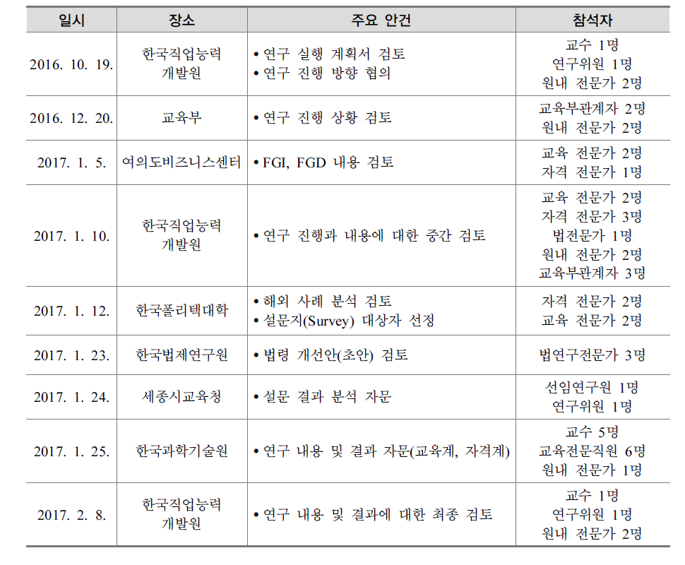 전문가 자문회의 운영 실적