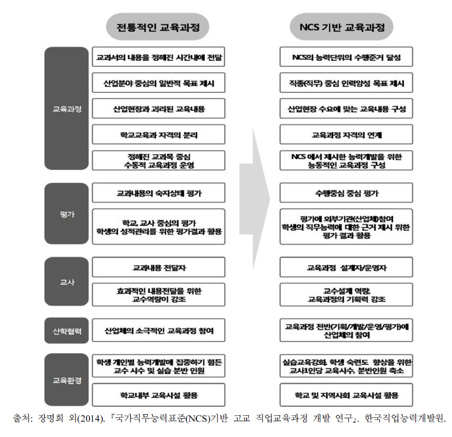 전통적인 교육과정과 NCS 기반 교육과정 비교