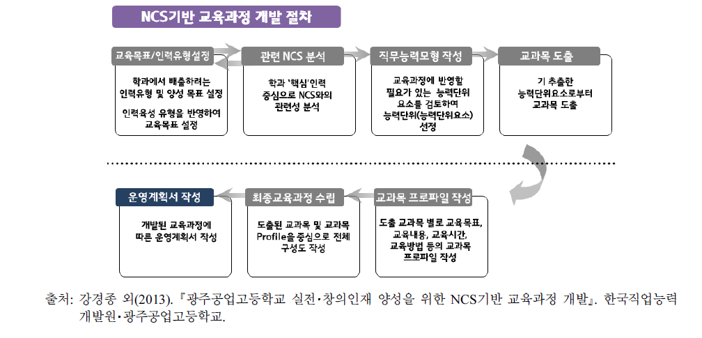 NCS 기반 교육과정 개발 절차